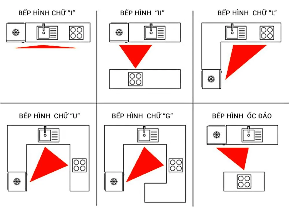 Tuân thủ quy tắc tam giác vàng trong kiến trúc sẽ giúp bạn bố trí nội thất nhà bếp hợp lý hơn