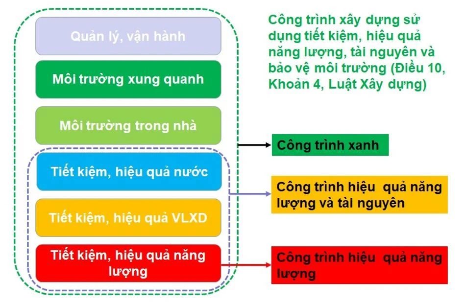 Khái niệm về công trình xanh theo Luật Xây dựng (2020) tại Việt Nam