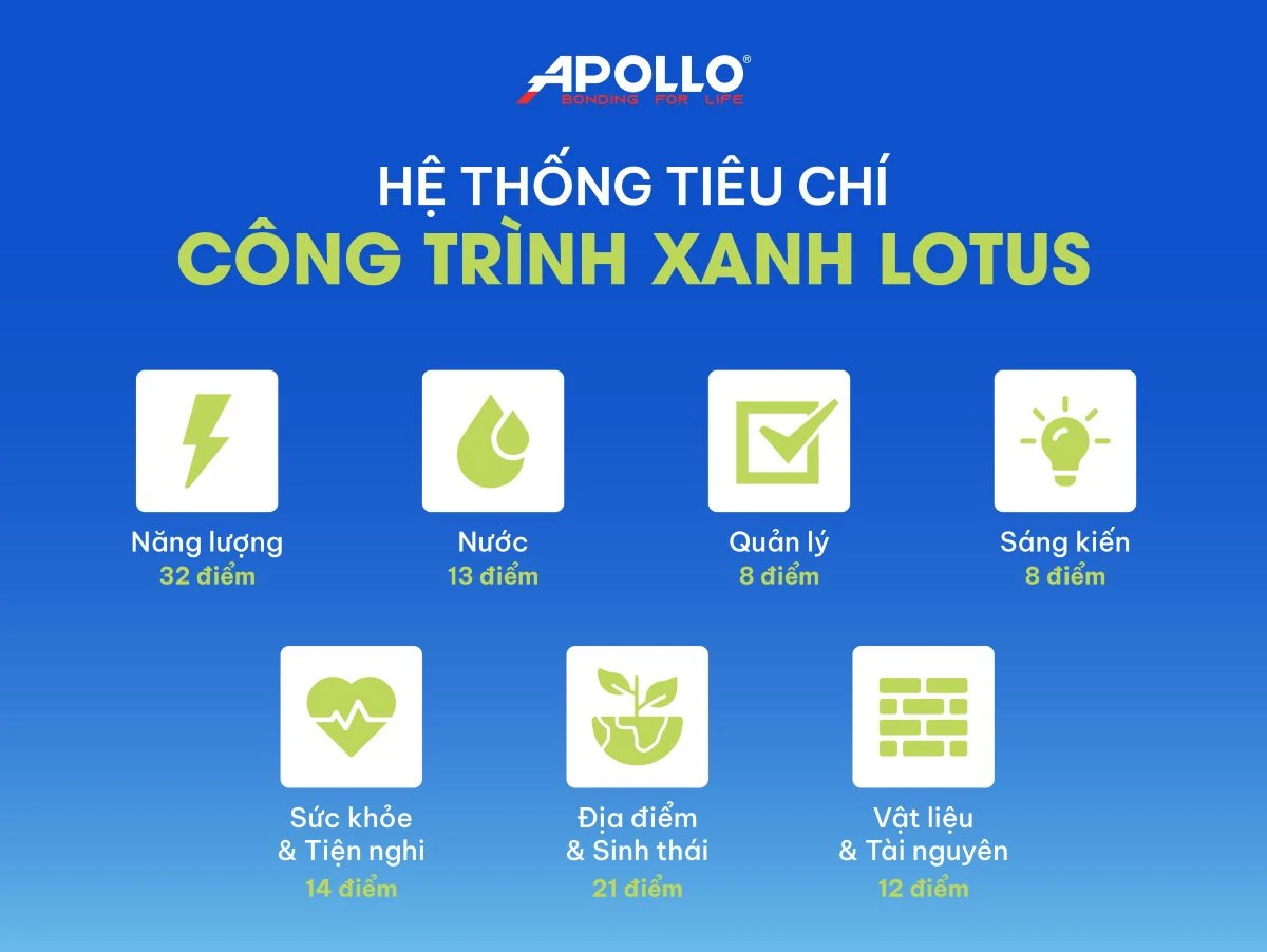 Những nhóm tiêu chí đánh giá trọng tâm trong tiêu chuẩn LOTUS dành cho từng hạng mục