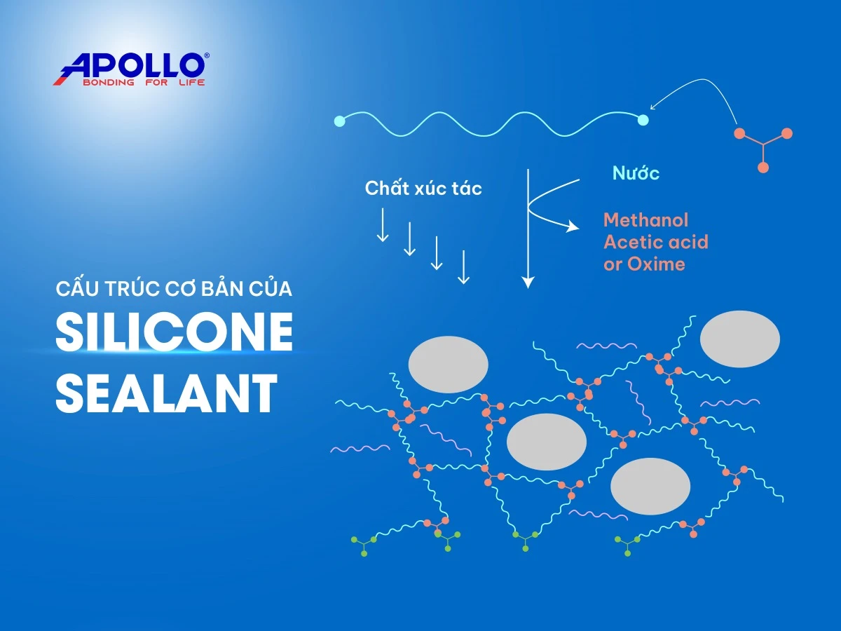 Silicone sealant là một hợp chất polymer có khả năng tạo thành lớp màng đàn hồi, kín khít, nhờ vào cấu trúc mạng lưới liên kết chặt chẽ giữa các phân tử