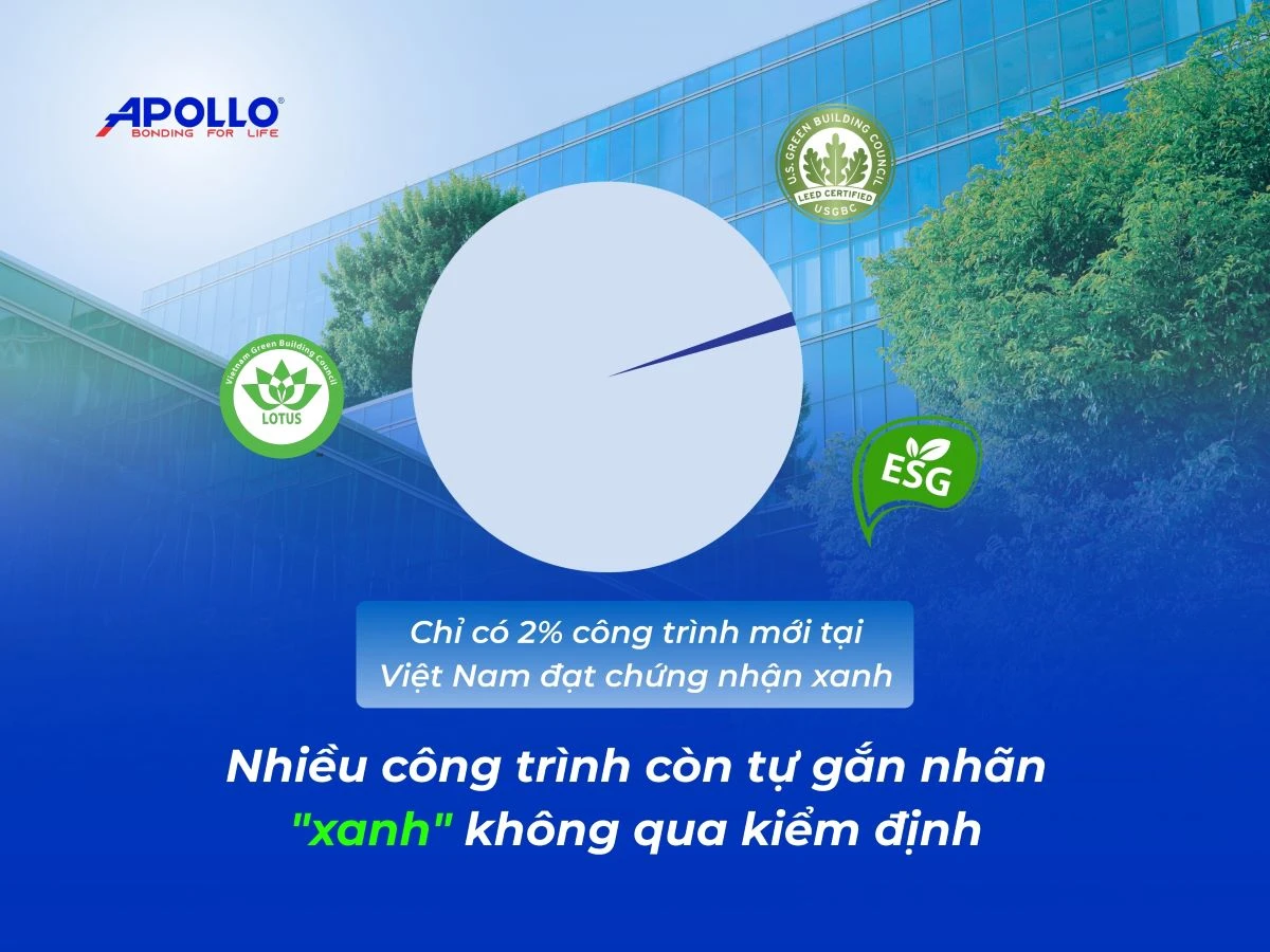 Theo IFC, chỉ khoảng 2% công trình mới tại Việt Nam đạt chứng nhận xanh