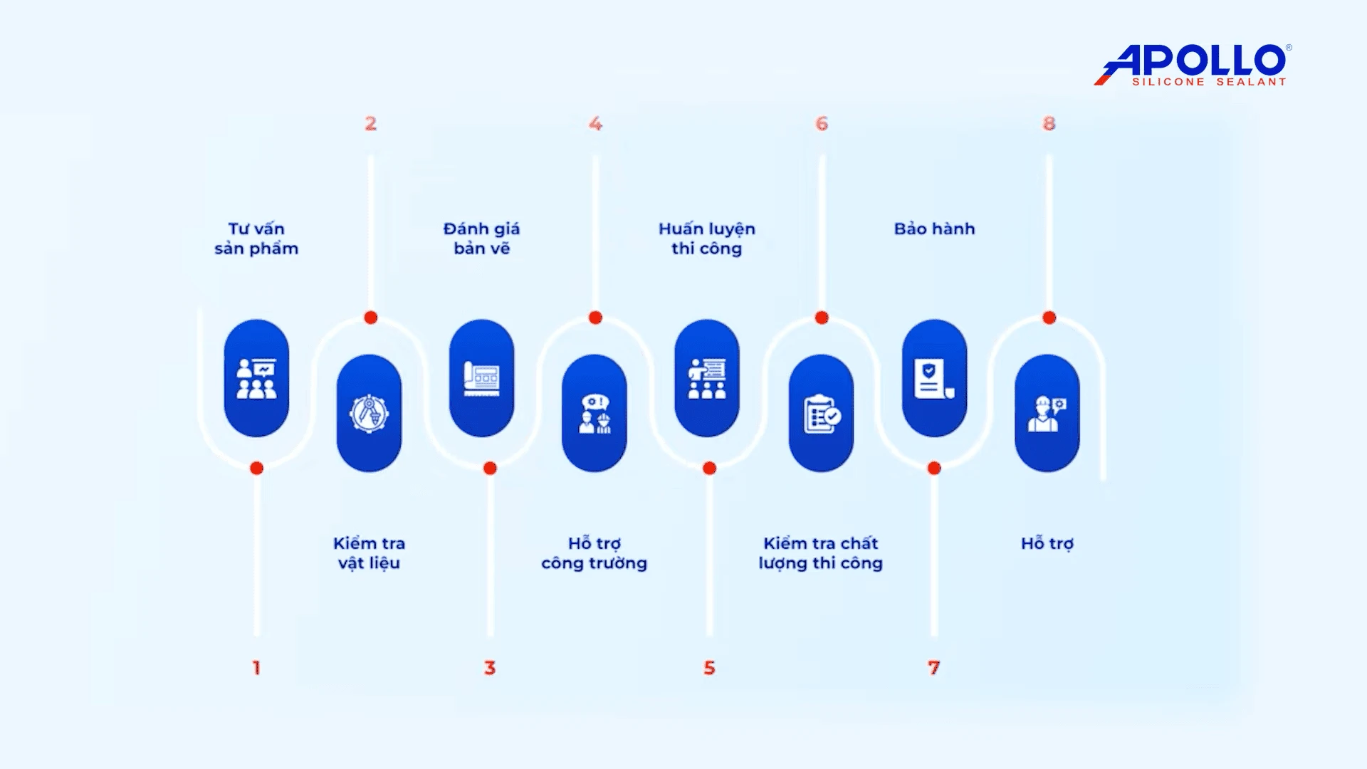 Quy trình PMS 8 bước hỗ trợ khách hàng và đối tác đảm bảo uy tín chất lượng từ Apollo Silicone