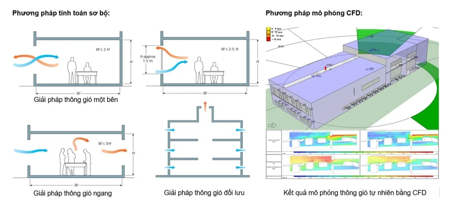 Phương pháp mô phỏng CFD được thực hiện bởi ISD Engineering. Nguồn: Tạp chí xây dựng