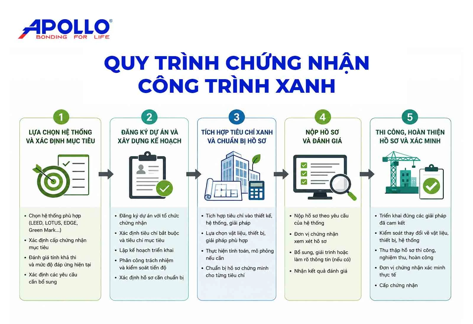 Quy trình chứng nhận công trình xanh cơ bản gồm 5 bước