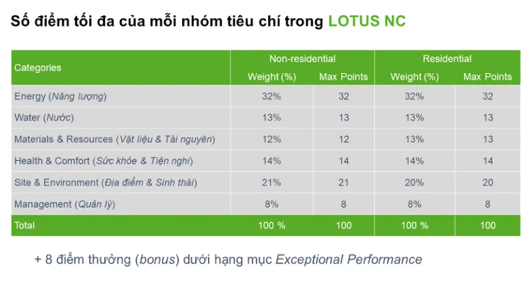 Số điểm trong mỗi nhóm tiêu chí trong LOTUS NC