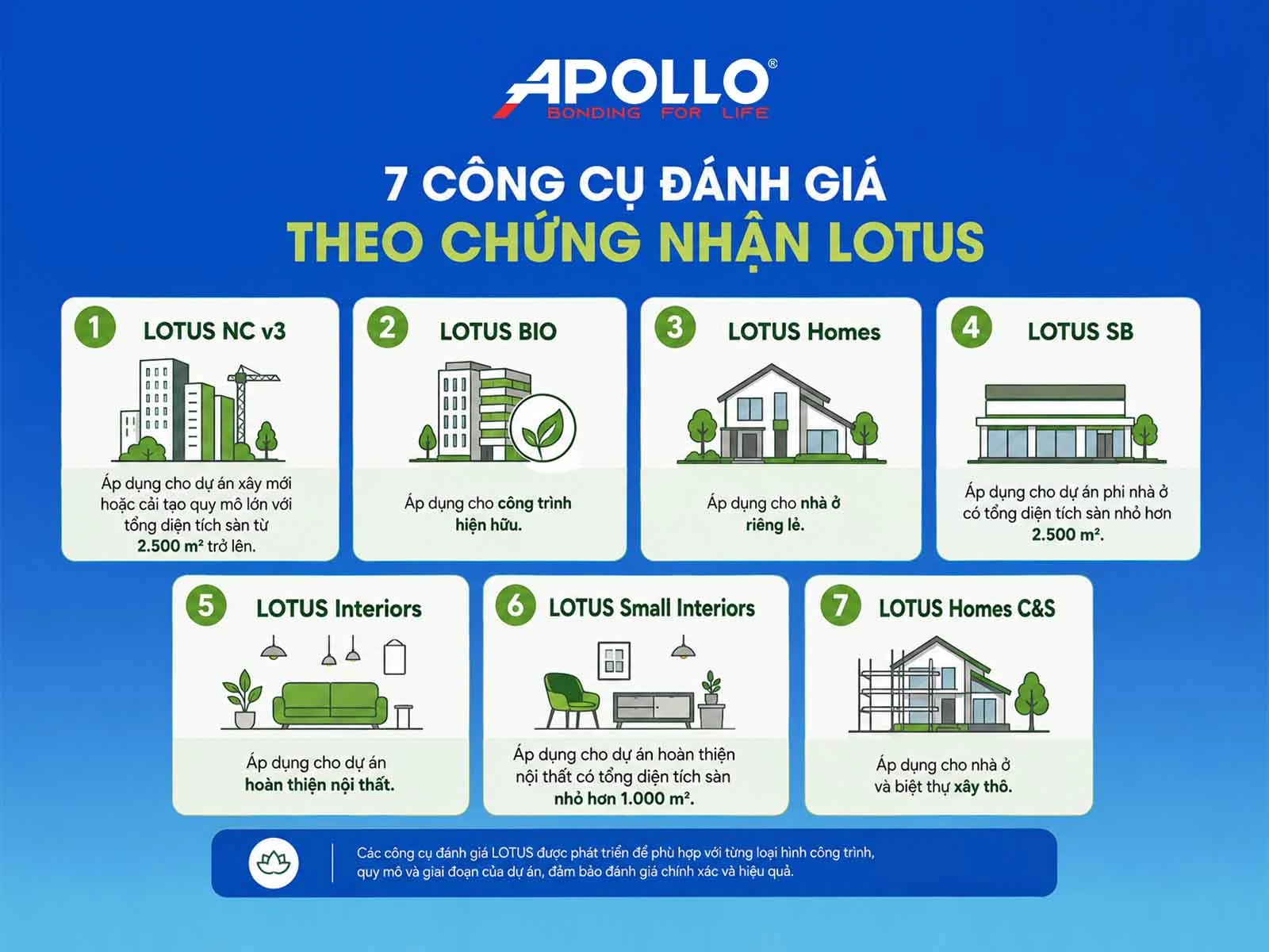LOTUS có nhiều hệ thống đánh giá dành cho các loại công trình khác nhau.