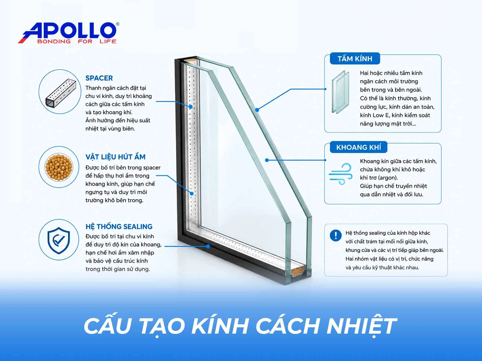 Các thành phần cấu tạo kính cách nhiệt