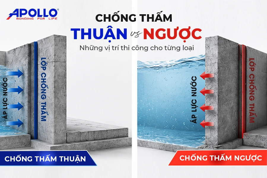 Thi công chống thấm thuận và chống thấm ngược khác nhau như thế nào?