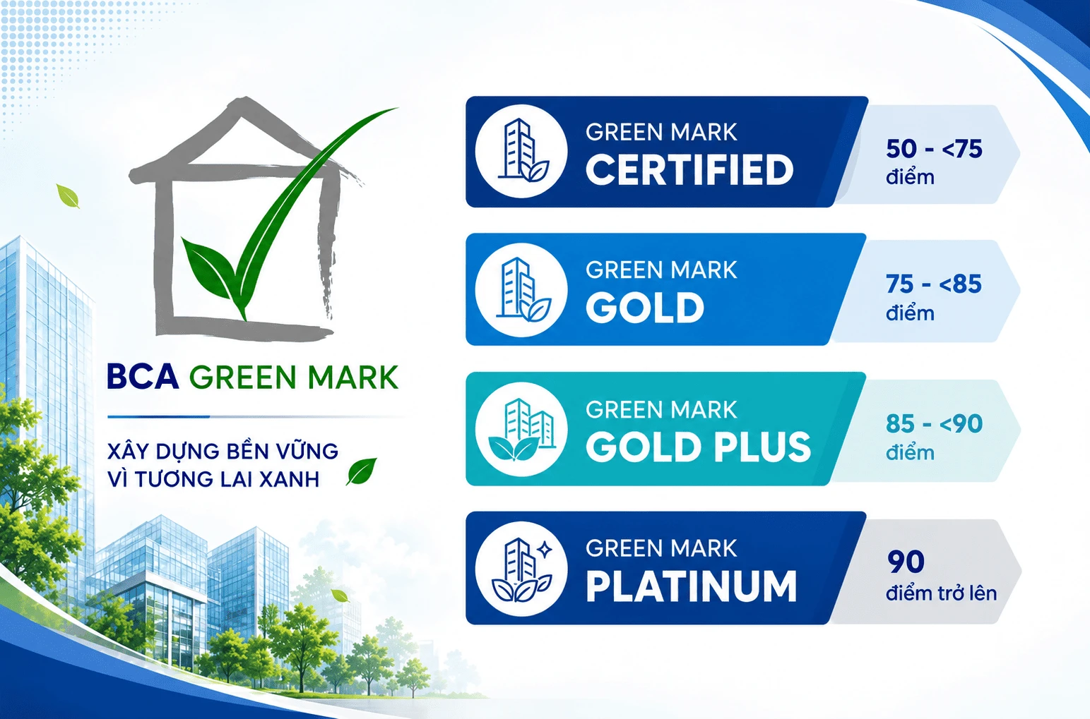 4 cấp độ chứng nhận công trình xanh Green Mark của Cơ quan Quản lý Xây dựng Singapore (BCA)