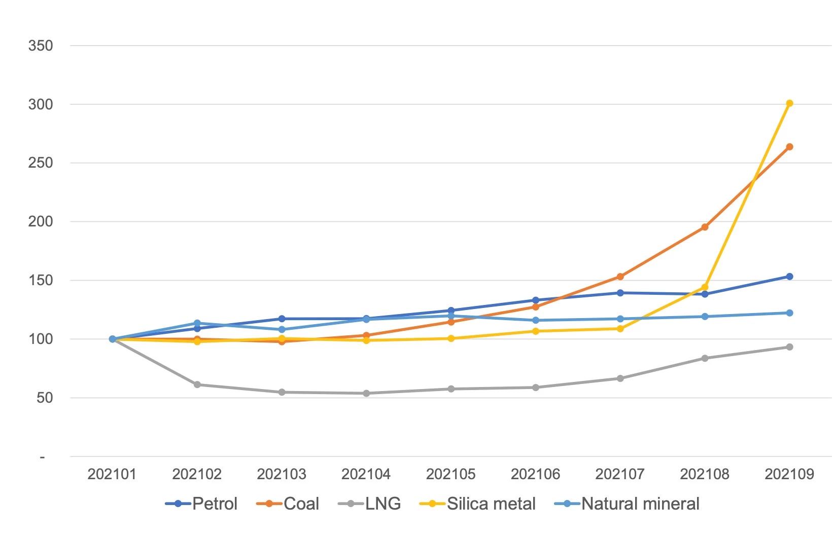 The situation of the global silicone industry in the half of 2021.