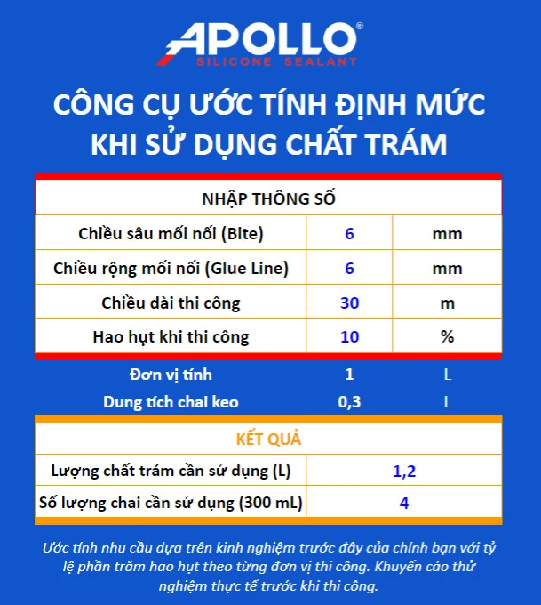 Thông thường tỉ lệ hao hụt keo sẽ dao động trong khoảng 10% (khuyến nghị) 